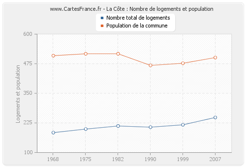 La Côte : Nombre de logements et population